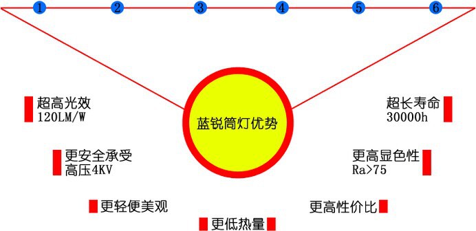 蓝锐筒灯优势