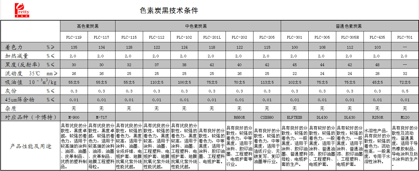 色素炭黑技术指标、产品性能及用途