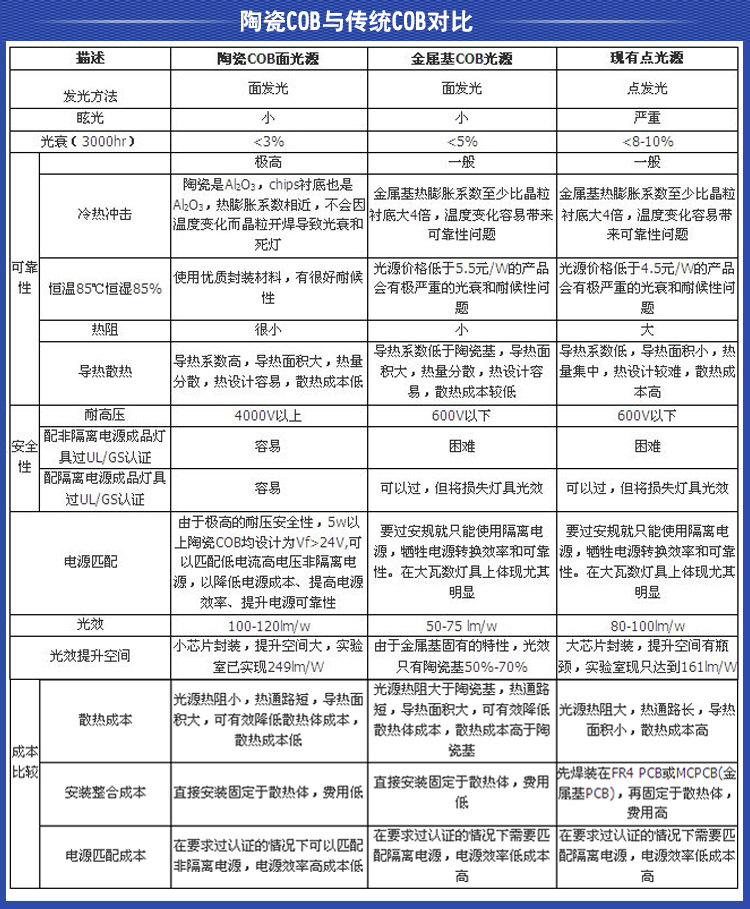 陶瓷COB光源对比