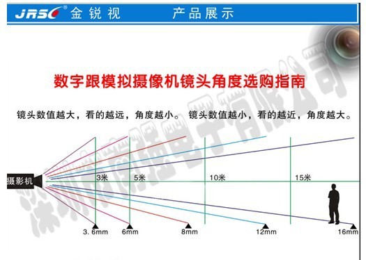 镜头角度距离图