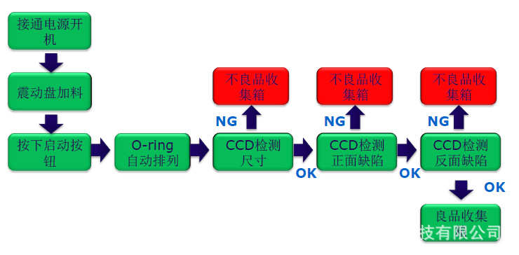 o型圈視覺檢測