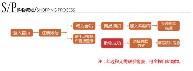 购物流程