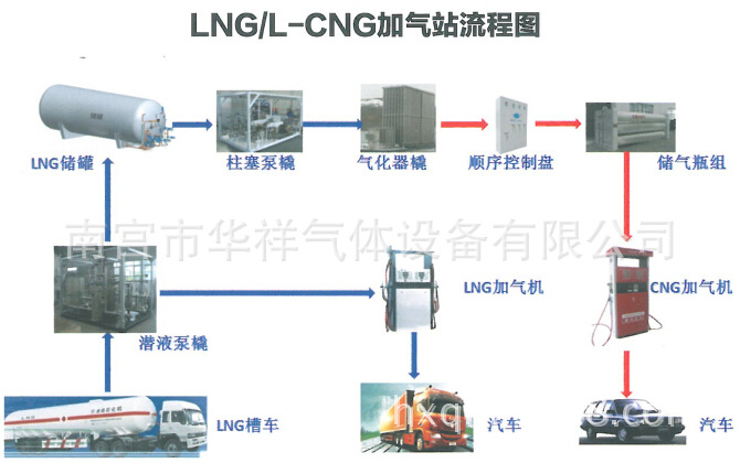 lng加气站工艺流程lng建站全套设备