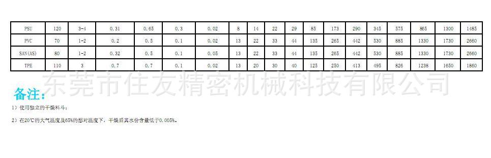 轉(zhuǎn)輪除濕機(jī)原料規(guī)格表1