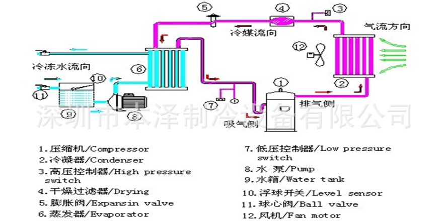 风冷式冷水机工作原理图