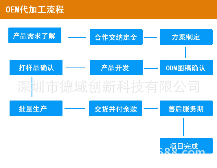 代工流程