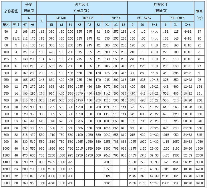 三偏心多层次硬密封法兰蝶阀尺寸-6-10压力