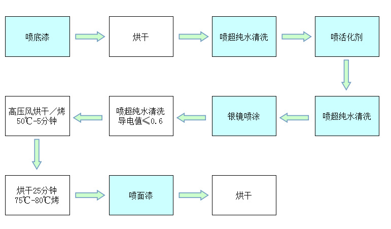 流程图