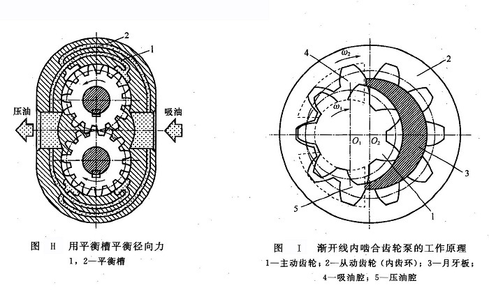 外啮合齿轮泵上的几个关键问题