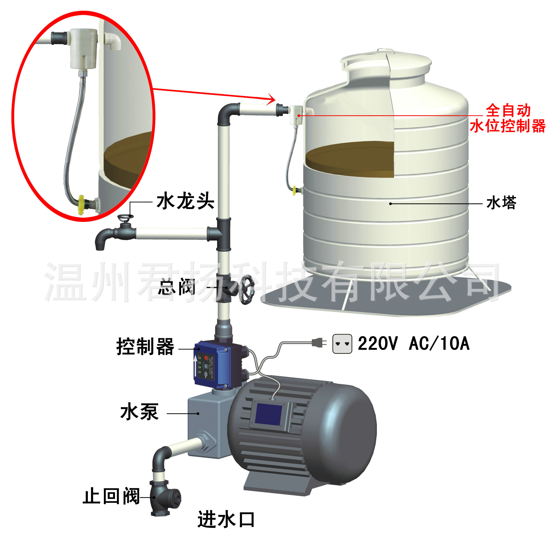 全自动控制,水少自补,水满自停. 2.四分进水口,出水量大. 3.