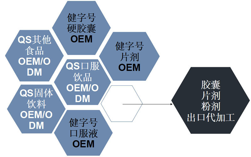 產(chǎn)品劑型展示