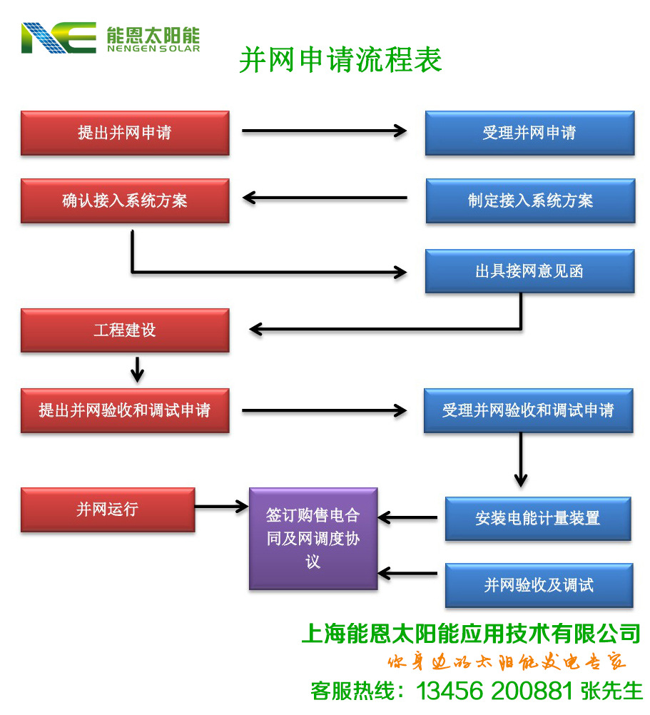 并网申请流程表