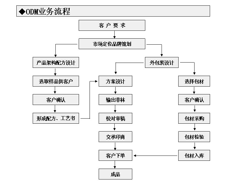 ODM流程