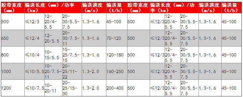 皮带输送机的主要技术参数