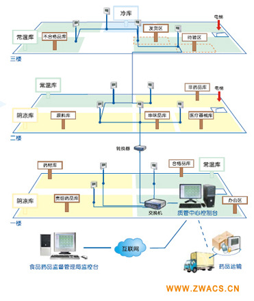 医药运输