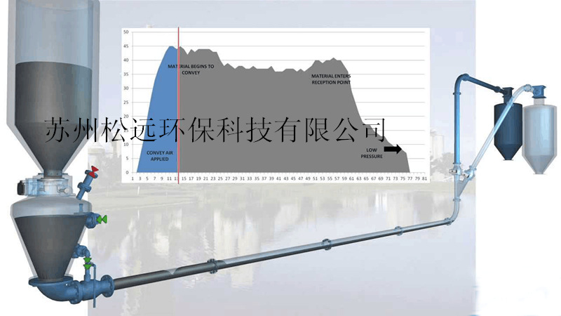 工厂直销zkd-1000正压输送设备粉体长距离输送颗粒气力输送设备