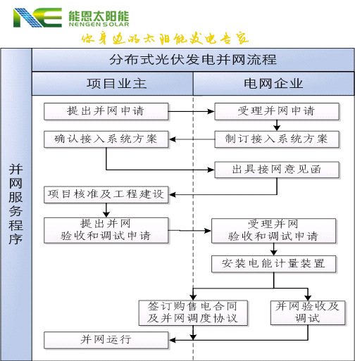 居民并網(wǎng)申請流程表-1