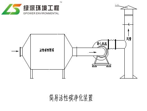 在将干净的废气采用活性碳颗粒吸附有机气体,可以很好的延长活