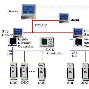 PLC BAԿط BASԿϵy DDCԿϵy