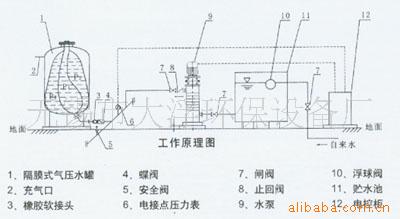 供应卧式隔膜气压罐