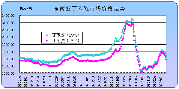 ���޺ϳ��𽺼۸�����(05.01-09.10)