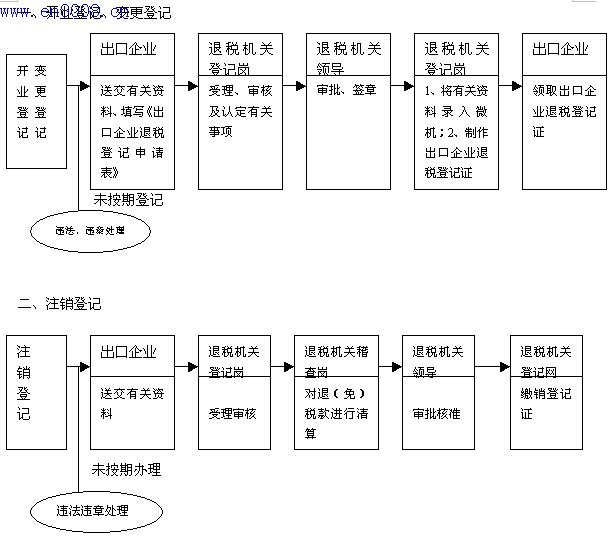 出口退税登记管理流程图