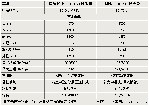 日系运动之选翼神PK思域 购车参谋 汽车导购 对比导购 暗战 