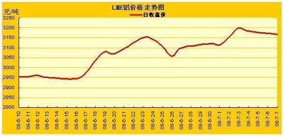 LME�����۸��ǵ�����ͼ(6.10~7.7) ���� ͭ �� Ǧ 