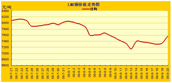 LME�����۸��ǵ�����ͼ(7.21~8.20) ���� ͭ �� Ǧ 