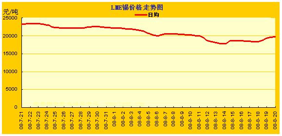 LME�����۸��ǵ�����ͼ(7.21~8.20) ���� ͭ �� Ǧ 