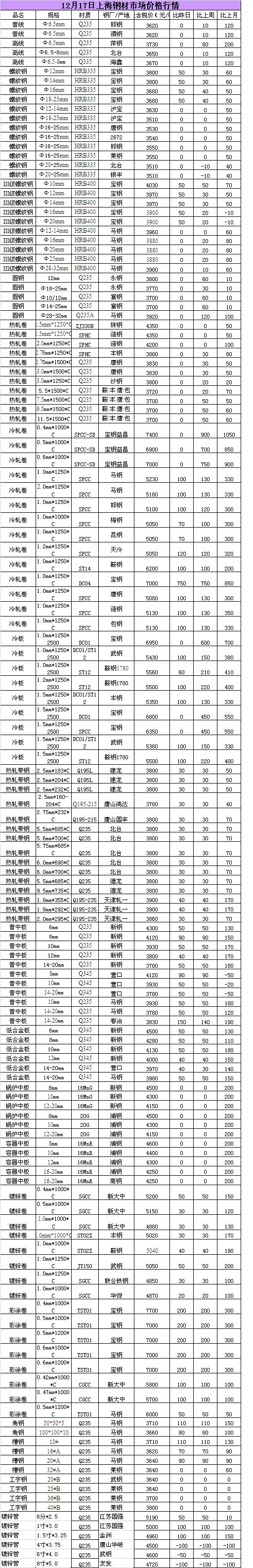 12月17日全国各个城市钢材价格汇总一 钢材 每日汇总 价格 行情 