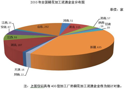 我國棉花加工流通行業發展趨勢