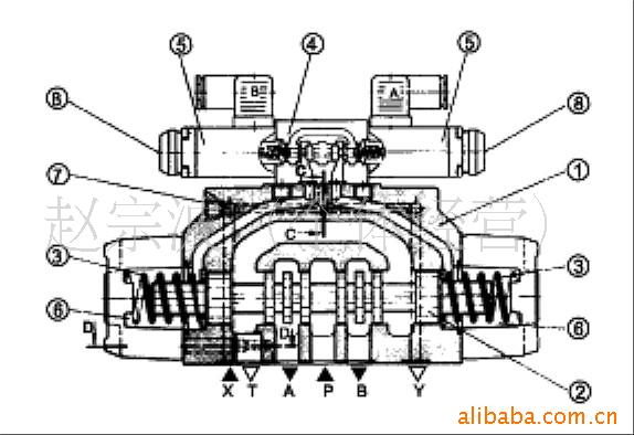 的電液換向閥結構圖 1-主閥體 2-主閥芯 3-復位彈簧 4-先導電磁閥