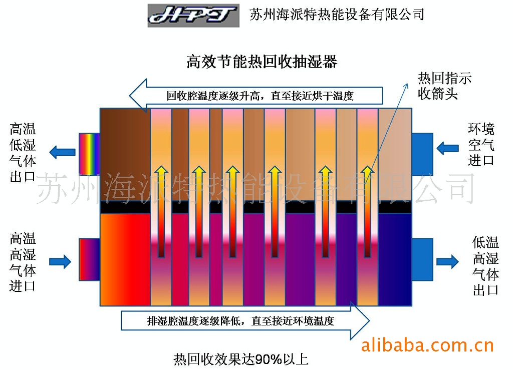 三,烘乾熱回收節能抽溼器類型