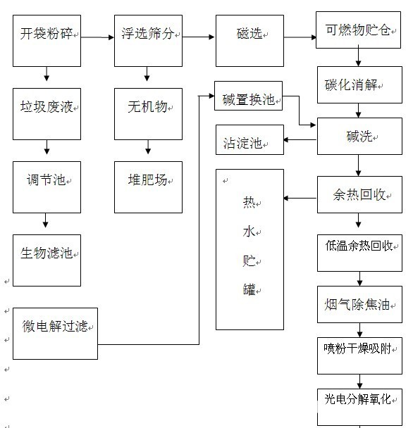 生活垃圾无害化处理装置—复合式燃烧垃圾热水锅炉