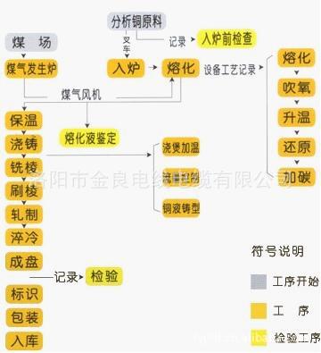 适用于各种电线电缆的导线 洛阳市金良电线电缆有限公司铜杆工艺流程