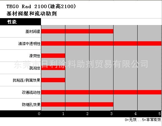 TEGO Rad 2100(迪高2100),基材润湿剂,流动助剂,涂料助剂