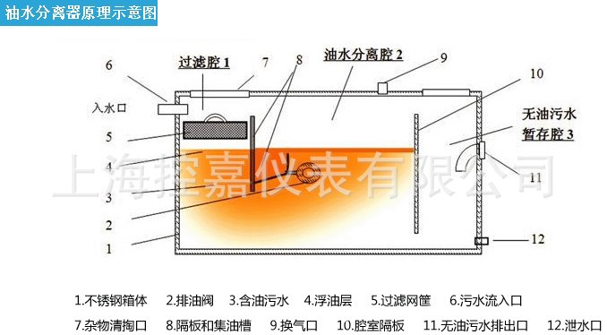 供应餐饮隔油池 餐饮业油污水分离成套系统 厨房除渣潲水油分离器