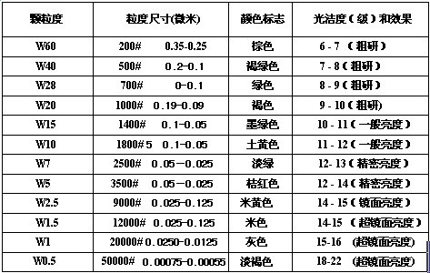 金刚石高含量研磨膏w0.