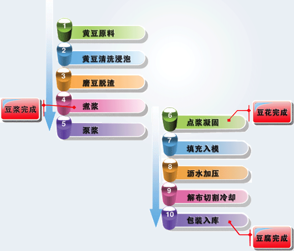 【大豆製品工藝流程圖】價格,廠家,圖片,其他豆製品機械,上海田崗機械