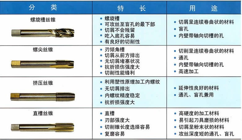 丝锥头锥与二锥的区别图片