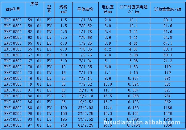 bv电线 bvr铜芯硬线 2.5平方 240平方