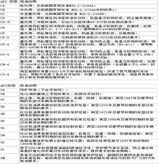 潤滑油質量等級api及粘度指標sae