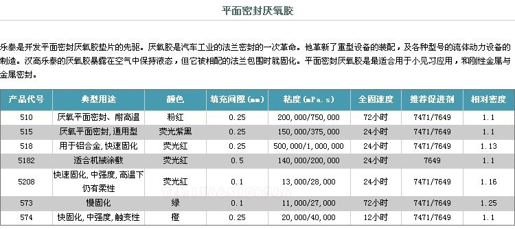 供应乐泰574胶水,平面密封胶,loctite 574 250ml
