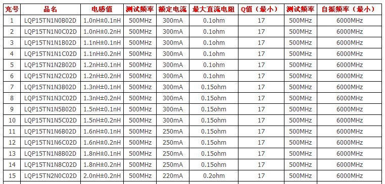 高频薄膜型lqp15tn1n8c02d贴片电感 1005 1.8nh murata村田0402