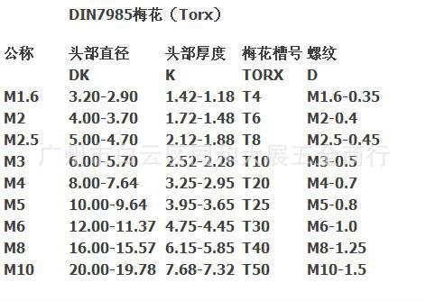特价现货供应304不锈钢盘头内梅花螺丝 din7985内梅花防盗钉m1.