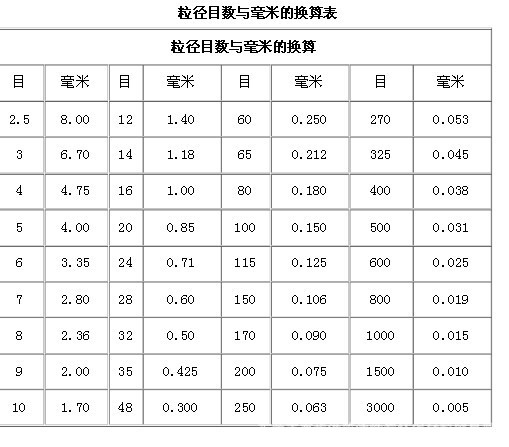 目数毫米对照表图片