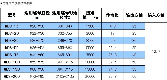 緊固和拆卸大直徑螺栓螺母相當困難,尤其在操作人員難以施工的環境中