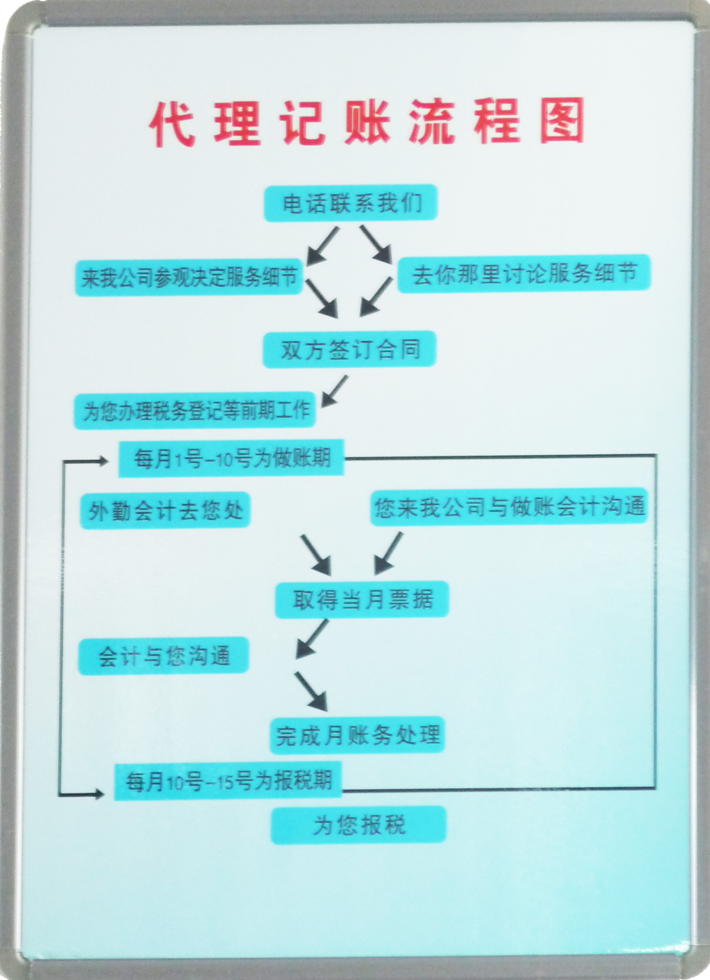 登记会计账簿(包括:总帐,二级科目明细帐,现金日记帐,银行日记帐) 4.