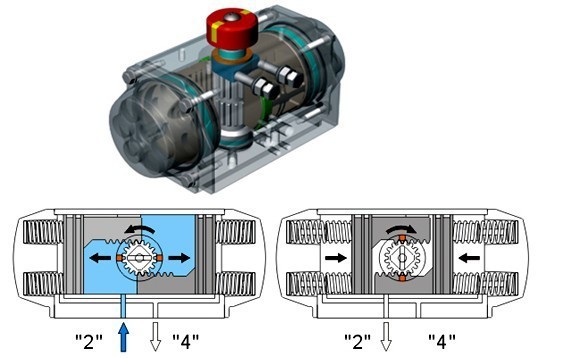   单作用工作原理: 当气源压力从气口(2)进入气缸两活塞之间中腔
